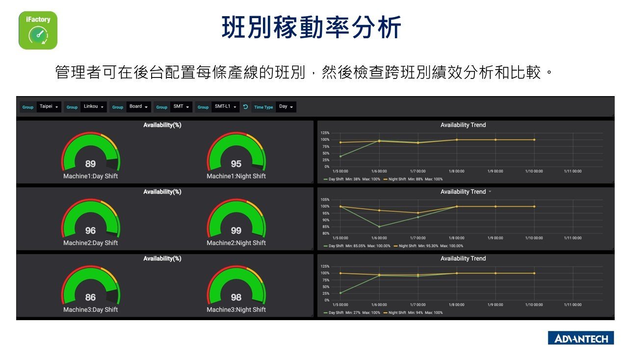 班別稼動率分析