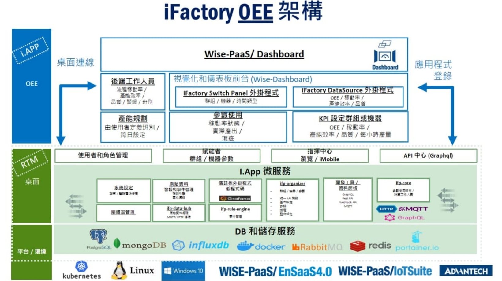 iFactory OEE架構