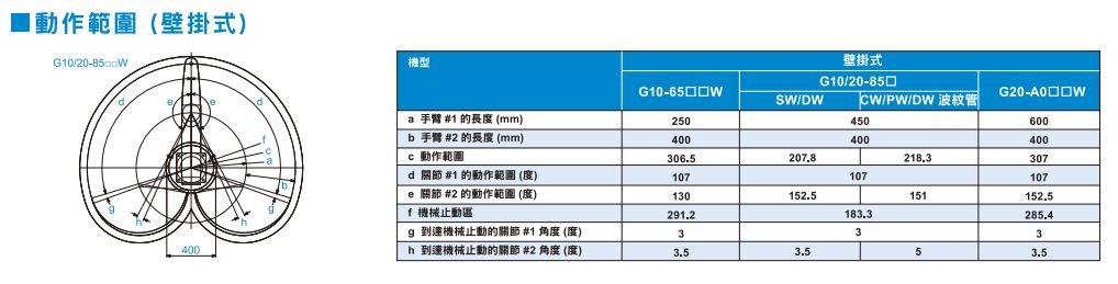 G10動作範圍