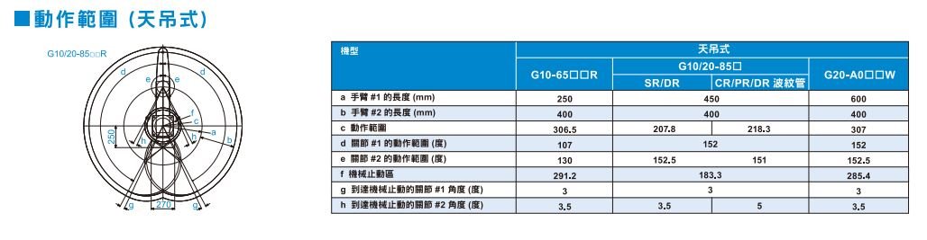 G10動作範圍