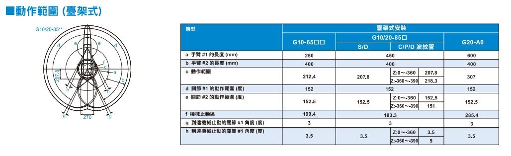 G10動作範圍