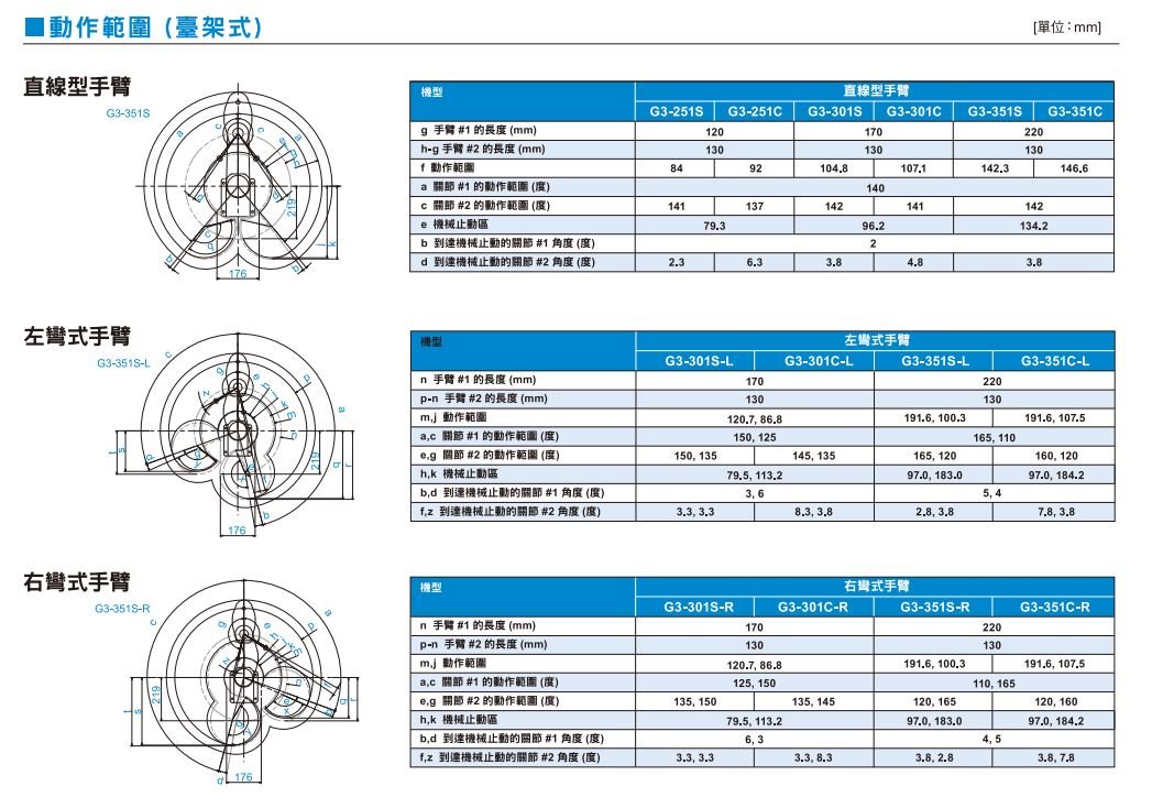 G3動作範圍