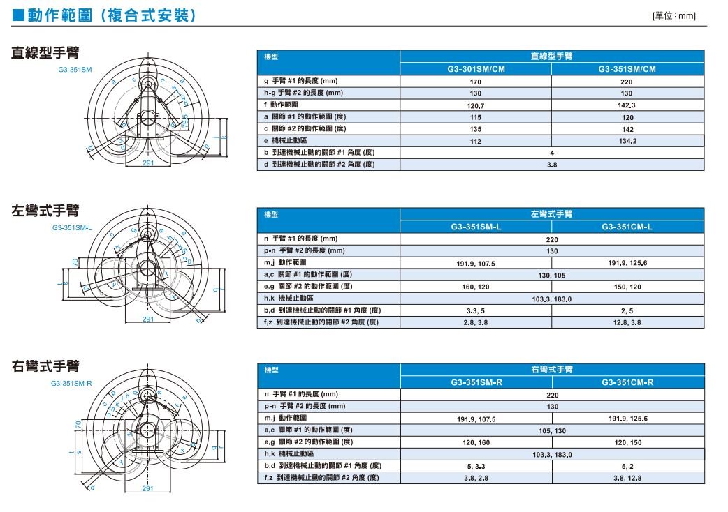 G3動作範圍