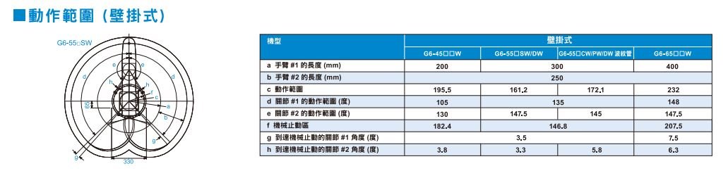 G6動作範圍