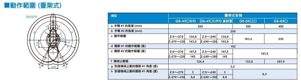 G6動作範圍