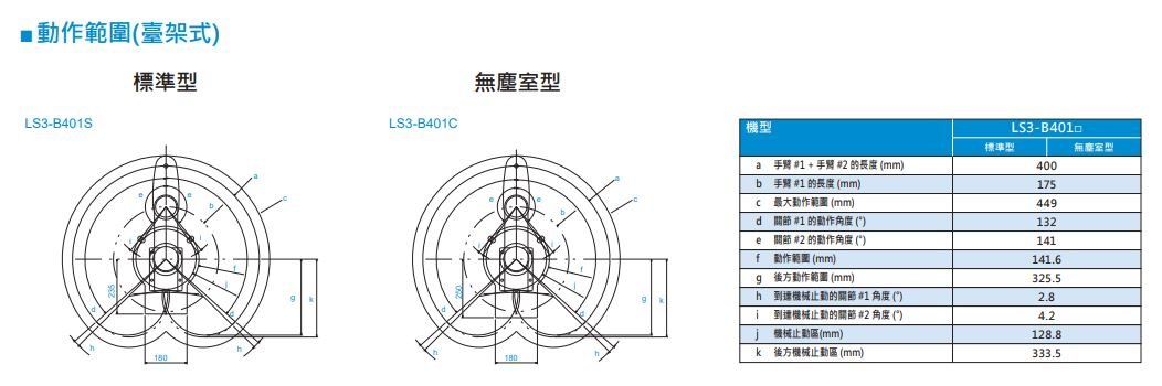 LS3動作範圍