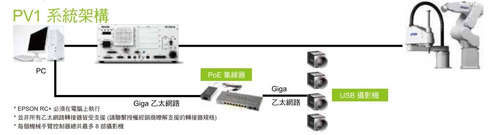 PV1系統架構