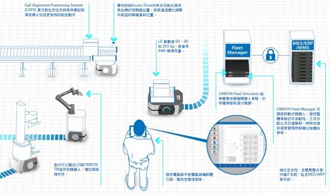 LD / HD 系列 特長 7 