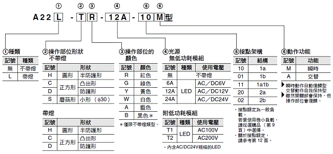 A22 種類 2