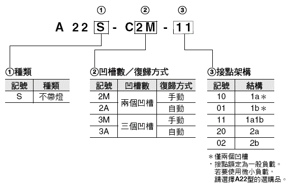 A22[] 種類 2 