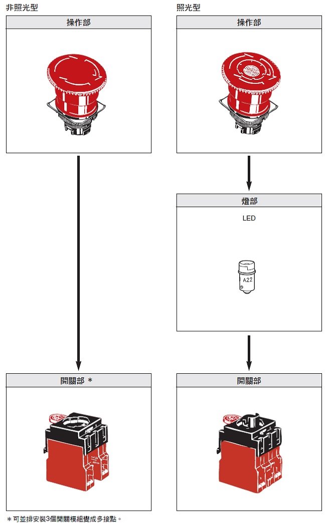 A22NE-PD / A22NE-P / A22E 種類 7 