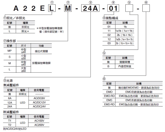 A22NE-PD / A22NE-P / A22E 種類 2 