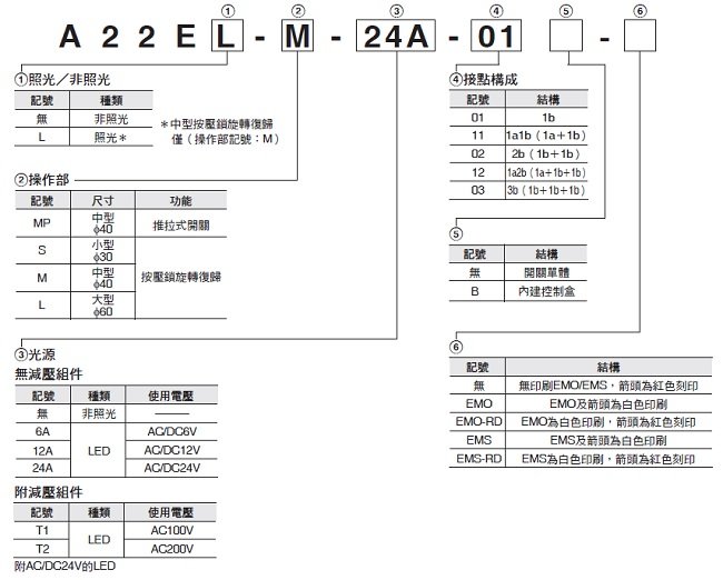 A22NE-PD / A22NE-P / A22E 種類 2