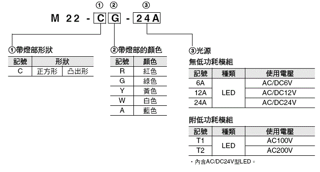 M22 種類 2 