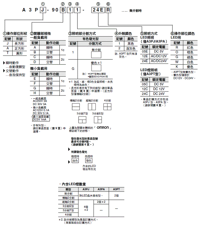 A3P 種類 2