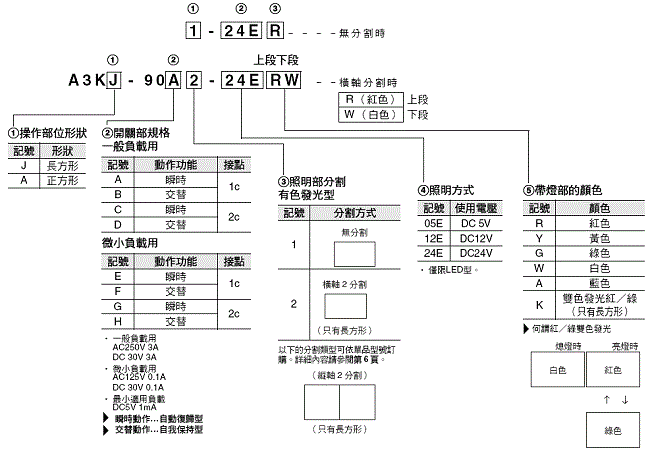 A3K 種類 2