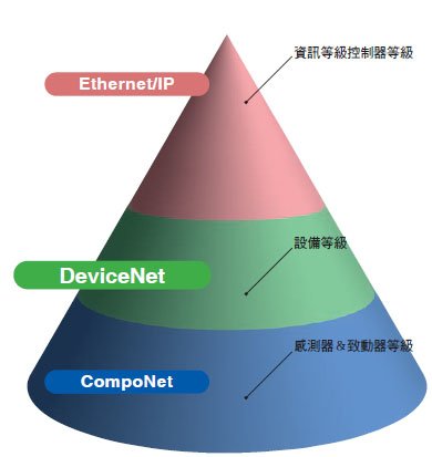 DeviceNet 特長 1