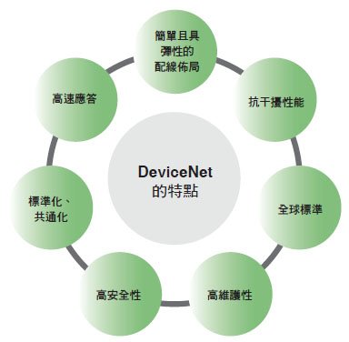 DeviceNet 特長 2 