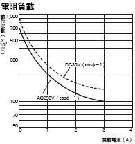 H7CX-R[]-N 額定/性能 6 