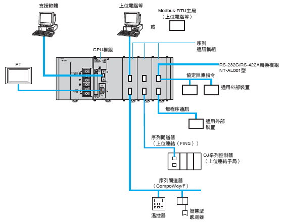 CJ1W-SCU 種類 4 