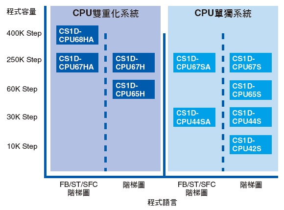 CS1D-CPU[][]H / CPU[][]P / CPU[][]S 特長 15 