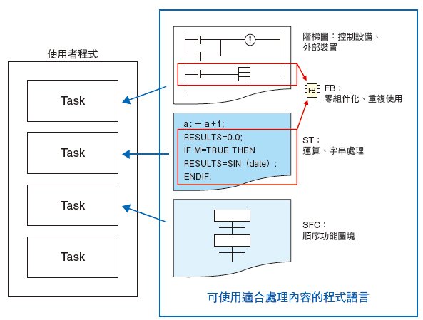 CS1D-CPU[][]H / CPU[][]P / CPU[][]S 特長 17 