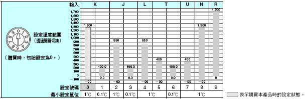 E5CS 額定/性能 9 