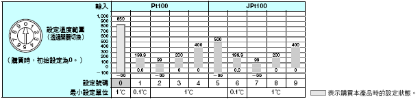 E5CS 額定/性能 10 