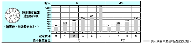 E5CS 額定/性能 5 