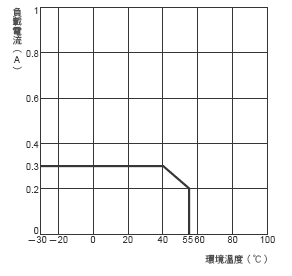 CRT1-[]D08(-1) / []D16(-1) / ROS[] / ROF[] 額定/性能 14 