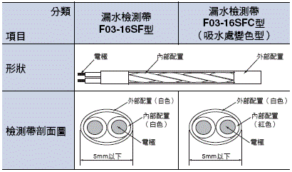 F03-16SF / 16SFC 外觀尺寸 1 