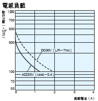 H7BX 額定/性能 7