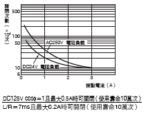 H3YN 額定/性能 5 