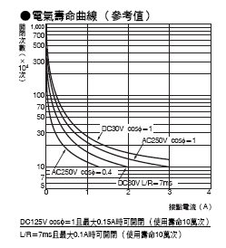 H5CN 額定/性能 5 