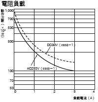 H7CX-A[]-N 額定/性能 9 