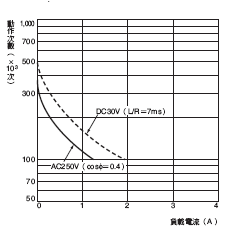 H7AN 額定/性能 9 