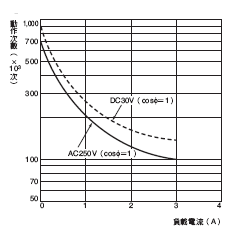 H7AN 額定/性能 8