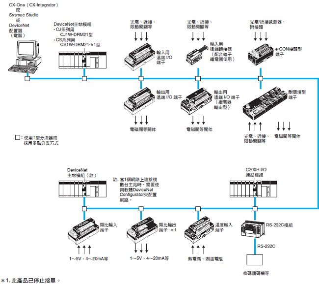 CJ1W-DRM21 種類 4 