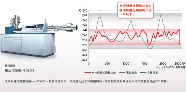 E5EC / E5EC-B 特長 15 