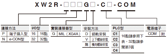 XW2R （PLC連接型） 種類 3 