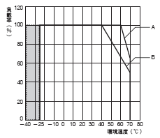 S8VK-G 額定/性能 8