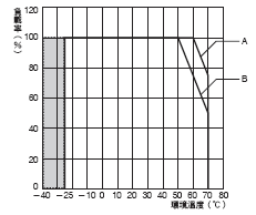 S8VK-G 額定/性能 4
