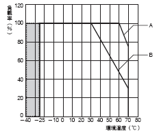 S8VK-G 額定/性能 10