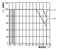 S8VK-G 額定/性能 6
