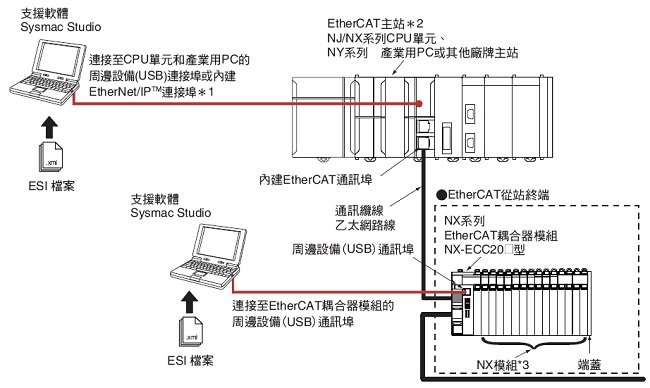 NX-ECC 種類 7 