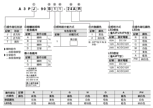 A3P (超高亮度型) 種類 2 