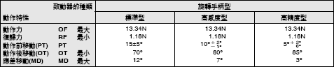 WL-N / WL 外觀尺寸 58 