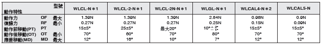 WL-N / WL 外觀尺寸 15 