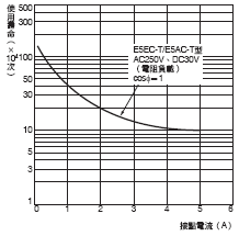 E5AC-T 額定/性能 11 