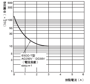E5CC-T 額定/性能 13